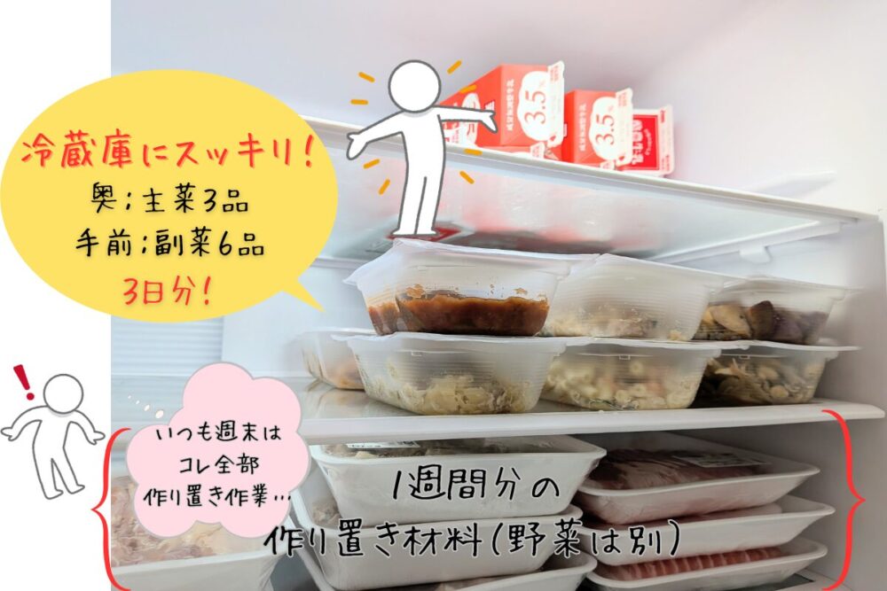 「シェフの無添つくりおき」を冷蔵庫にしまった時の写真。３日分のごはんが中段に余白を残しスッキリ収まっている。その下段には、いつもなら週末に作り置きするはずの材料のお肉や魚のパッケージが所狭しと並んでパンパンの状態。パンパンでも野菜は別に保管しているからとの注意書きあり。　
